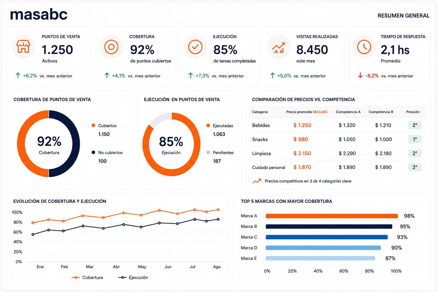 Dashboard de información de la plataforma MASABC